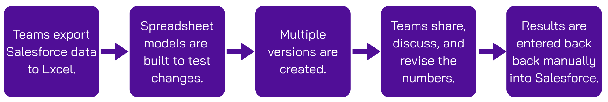 You export Salesforce data into Excel Email it to regional teams for inputs Get multiple versions back with different edits Merge the chaos into one forecast file risks