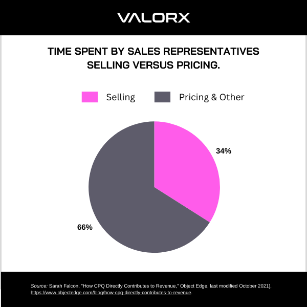 CPQ statistic on time spent selling versus other activities by sales reps