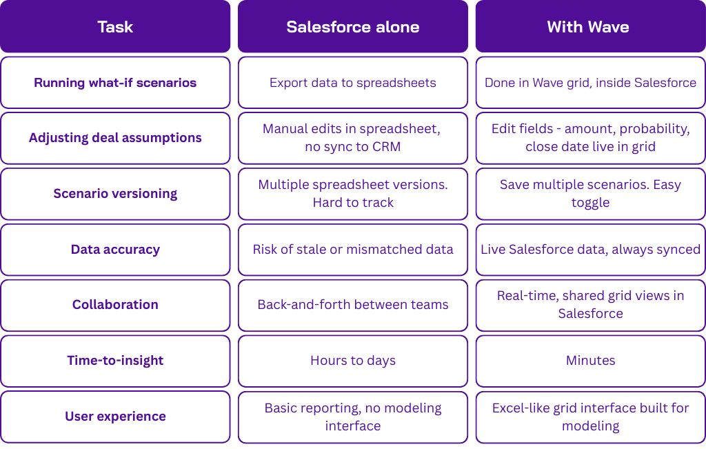 How to run what of forecasting scenarios in Salesforce