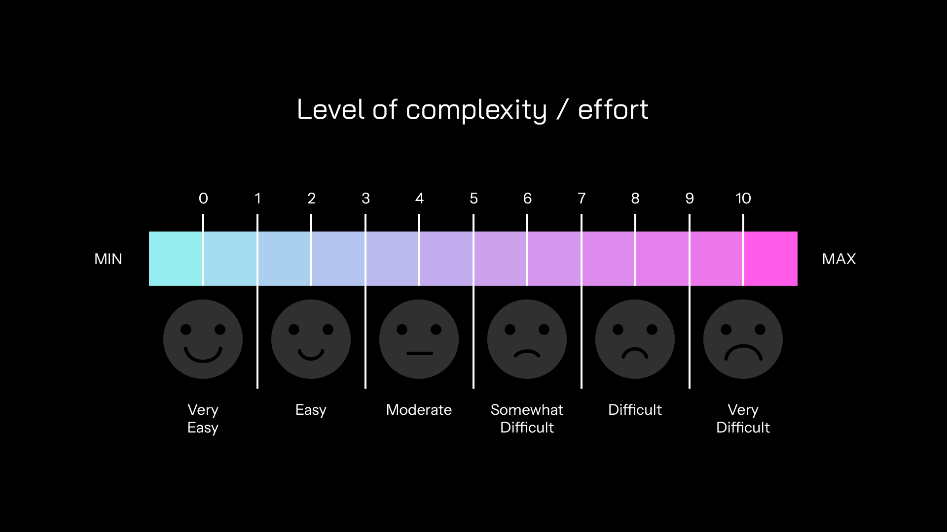 level of complexity scale