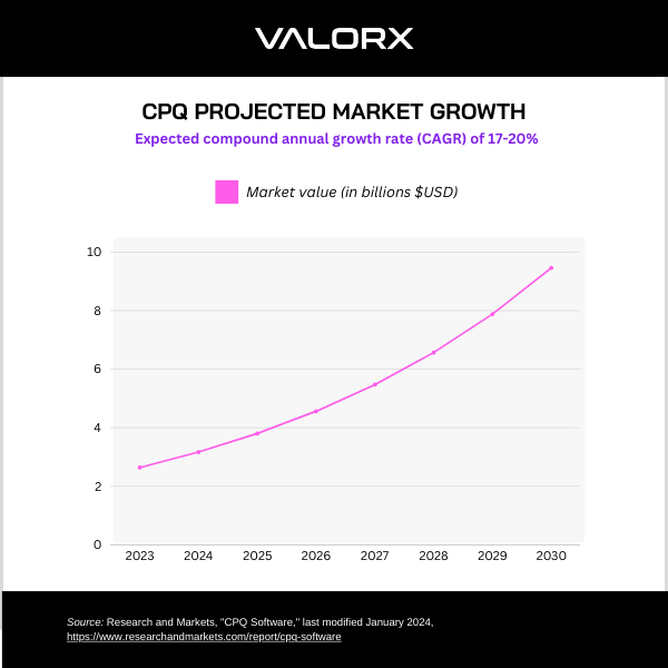 CPQ statistic projected market growth