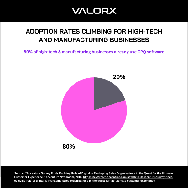 CPQ statistic regarding CPQ software adoption rates in the high-tech and manufacturing industries