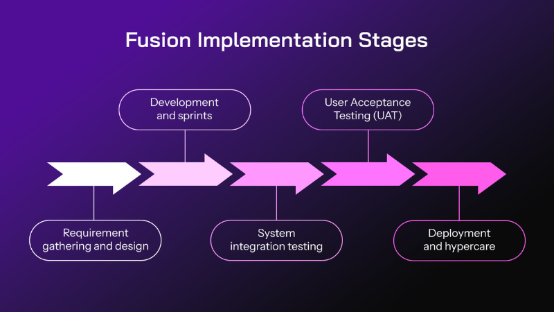 The stages by which Fusion gets implemented