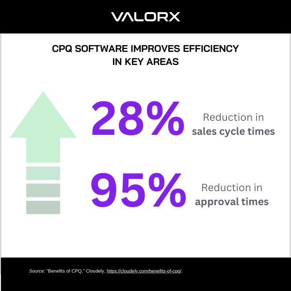 CPQ statistic on efficiency improvements