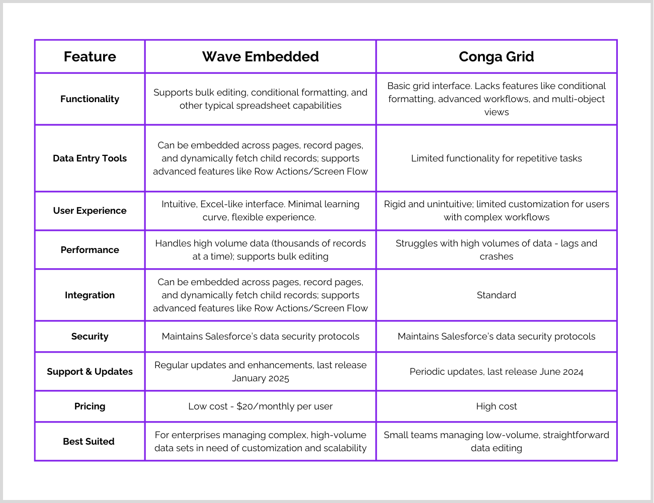 Wave Embedded v Conga Grid Features Comparison Table