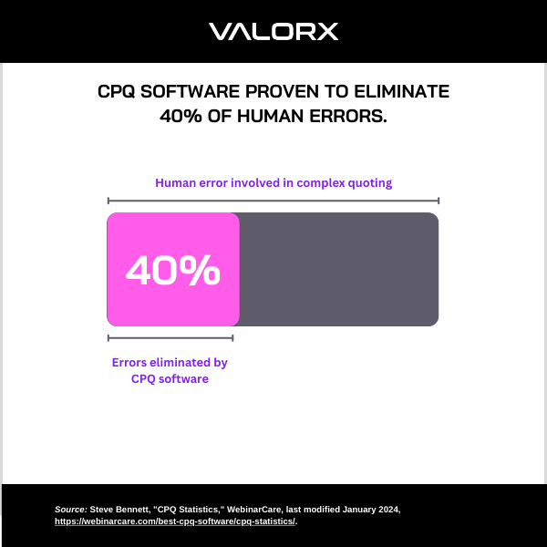 CPQ statistic on human error reduction due to CPQ software use