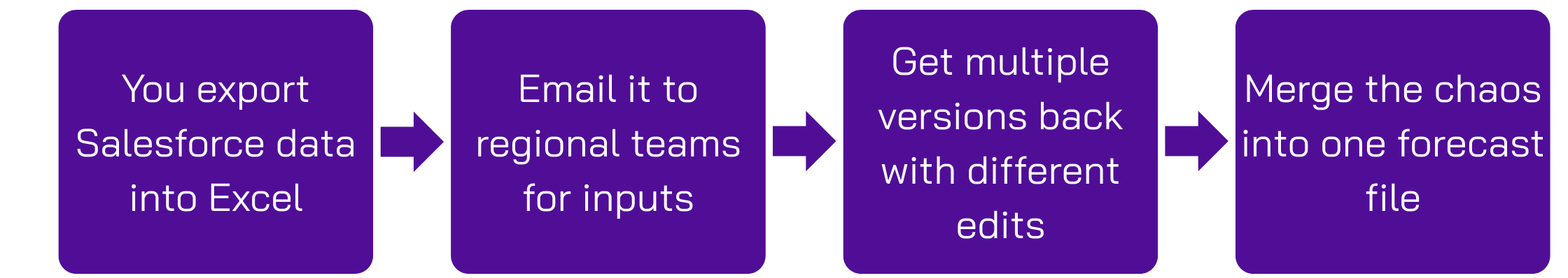 Salesforce forecasting, Dreamforce 2025