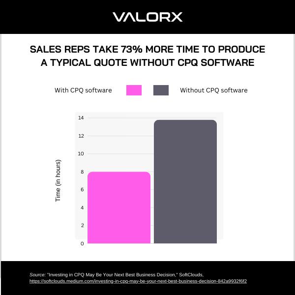 CPQ statistic on sales rep efficiency