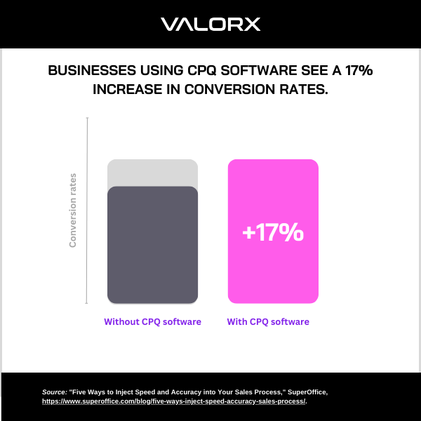 CPQ statistic highlighting conversion rate increase due to CPQ software adoption