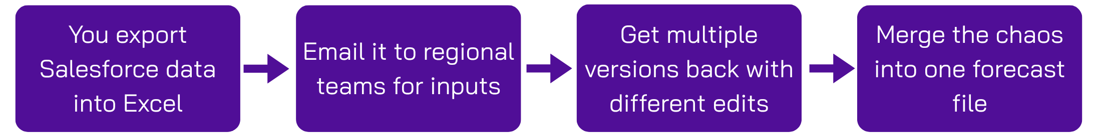 Salesforce forecasting, Dreamforce 2025