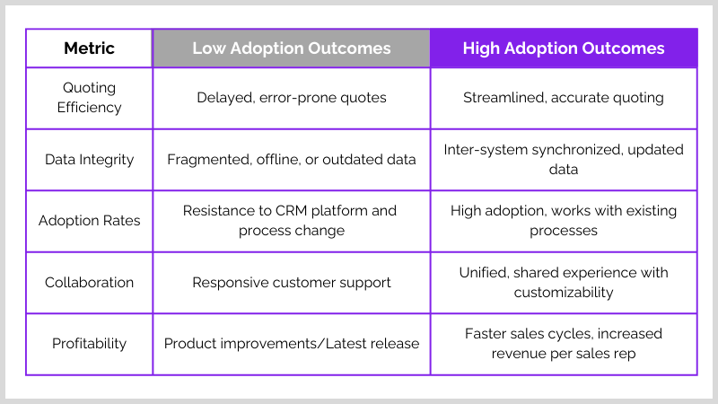 Comparing Low Adoption with High Adoption Outcomes