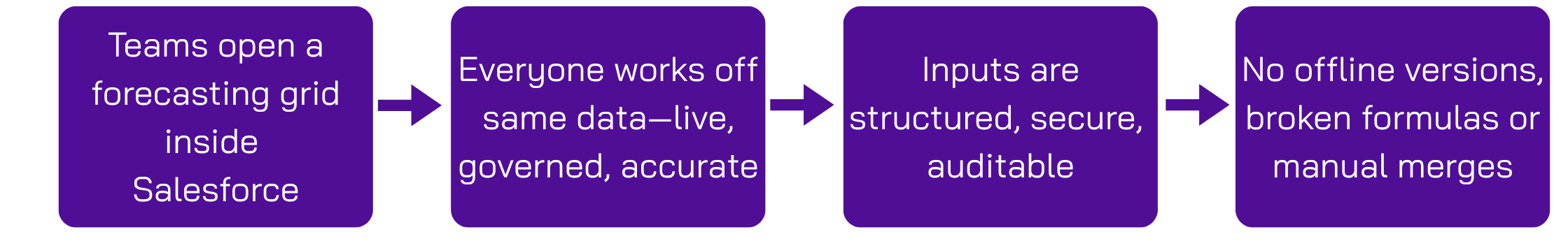 Salesforce forecasting, Dreamforce 2025