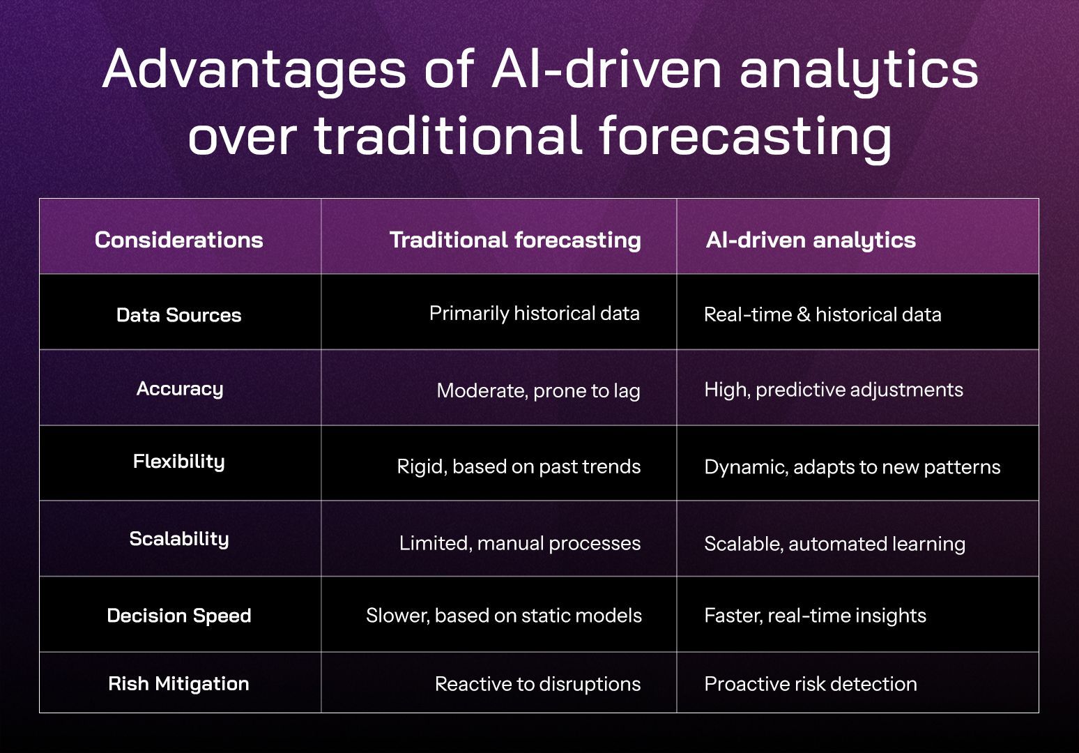 AI driven analytics over traditional forecasting 