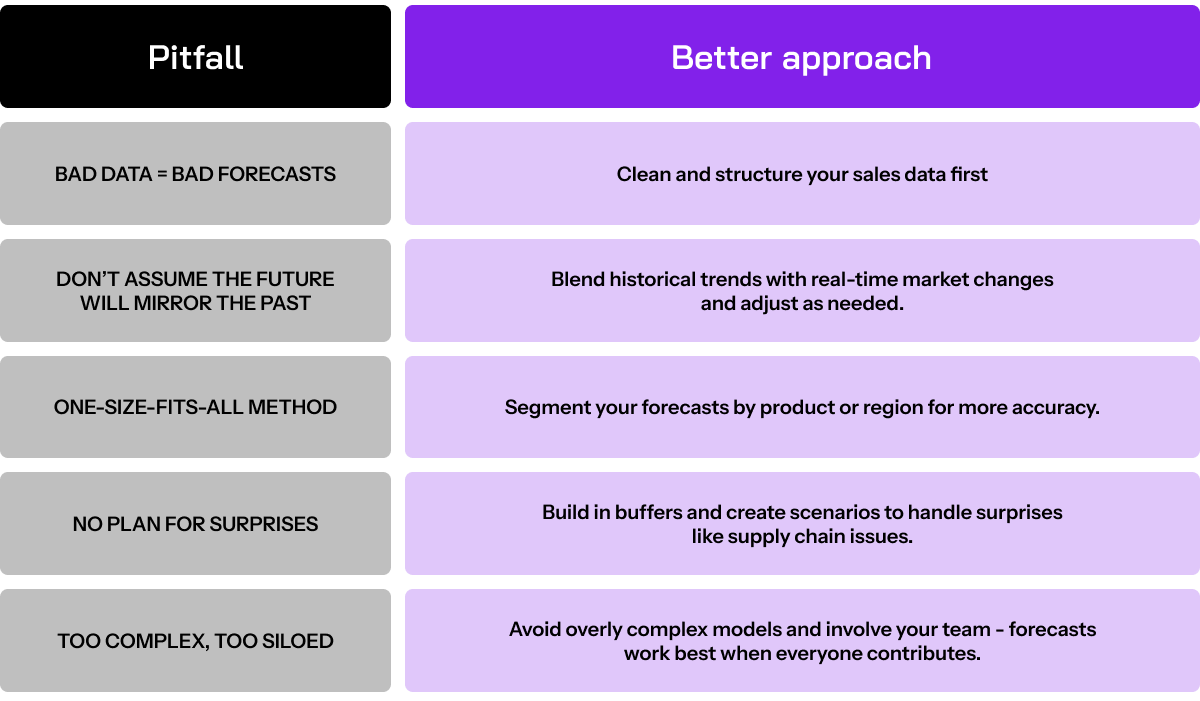 Forecasting mistakes & how to avoid them