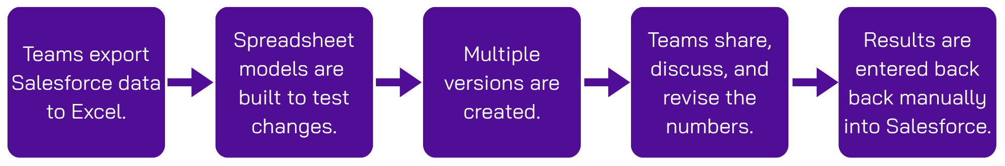 You export Salesforce data into Excel Email it to regional teams for inputs Get multiple versions back with different edits Merge the chaos into one forecast file risks