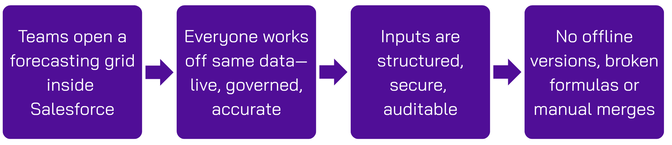 Salesforce forecasting
