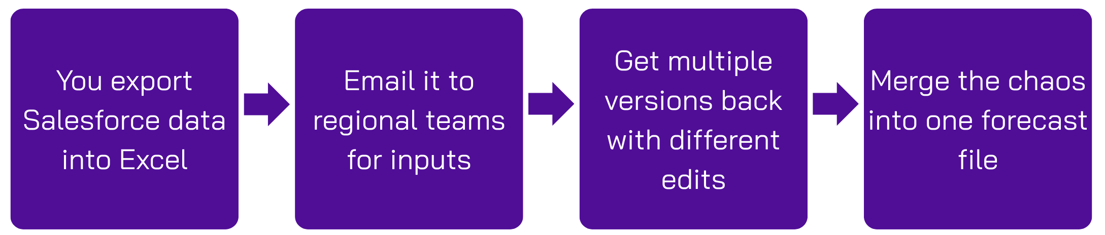 Salesforce forecasting, Dreamforce 2025