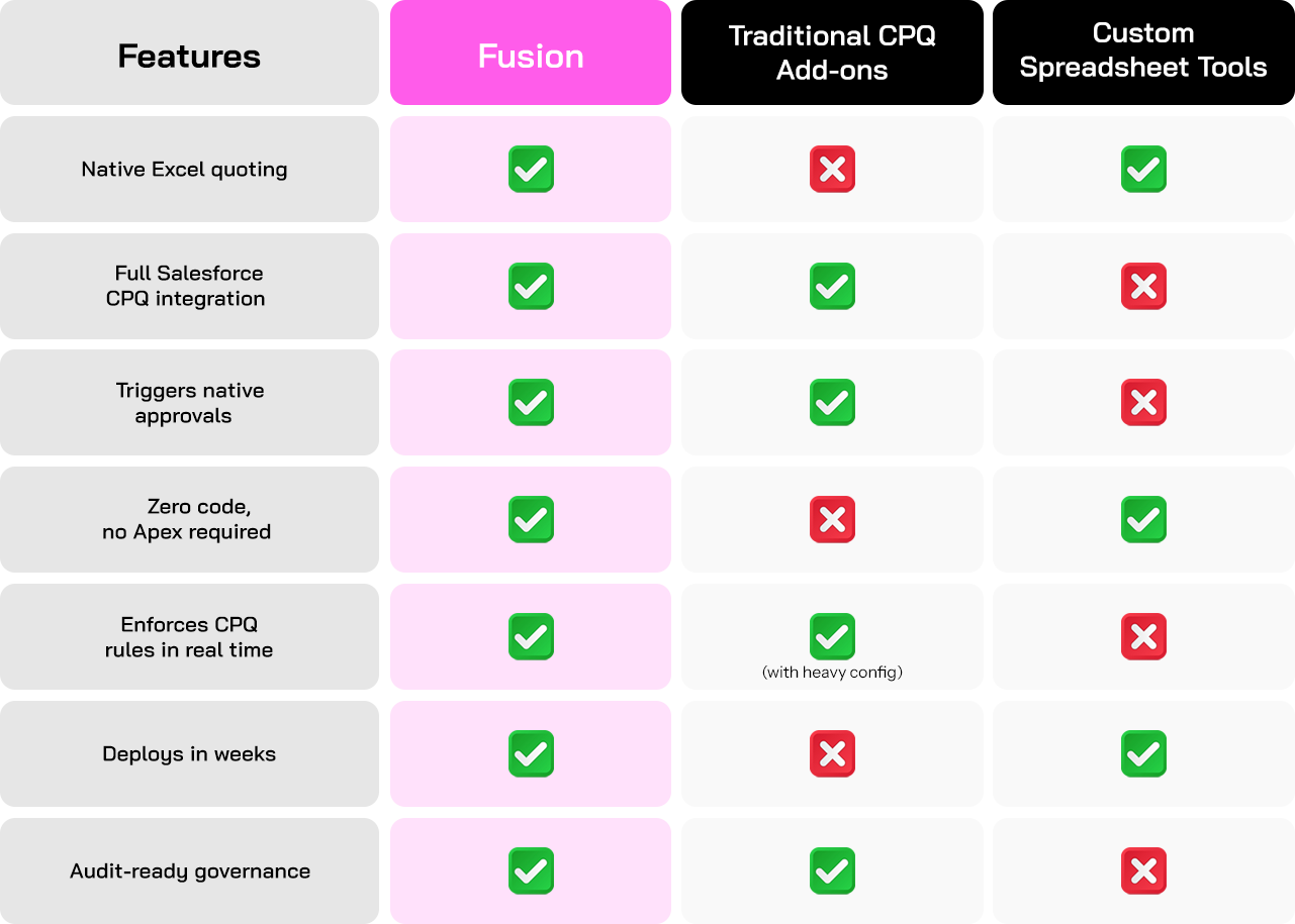 How Fusion beats competitors