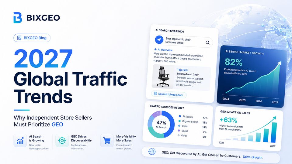 A conceptual 3D illustration showing a cross-border e-commerce website interconnected with global AI search engines like ChatGPT and Gemini, symbolizing GEO driven traffic growth.