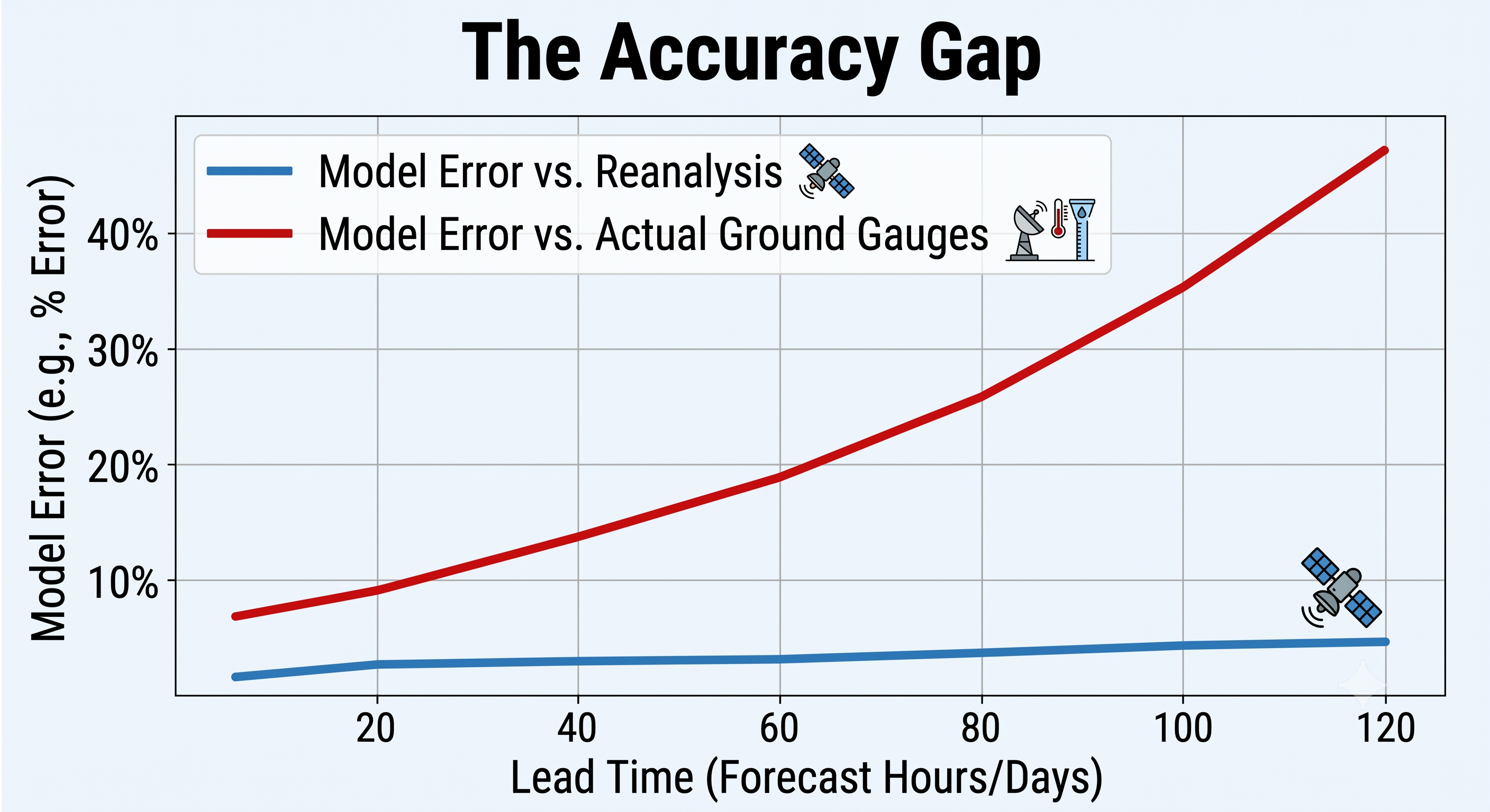 The MAUSAM study proved that grading global AI models against the reanalysis data they trained on severely overstates their actual operational accuracy on the ground