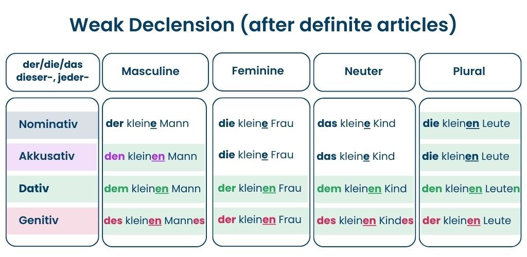 Adjective Declension in German