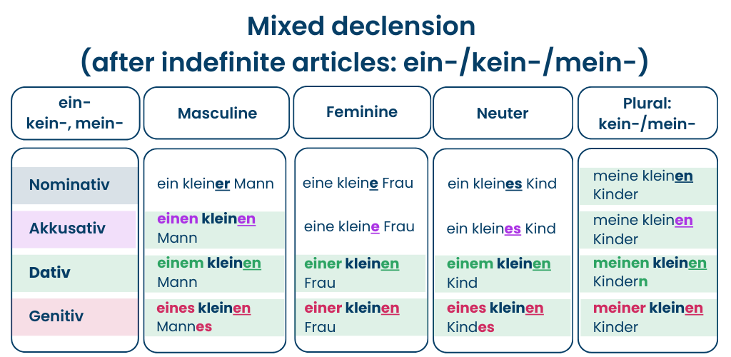 German Adjective Mixed Declension