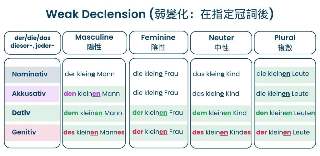 德文形容詞字尾弱變化 weak declension