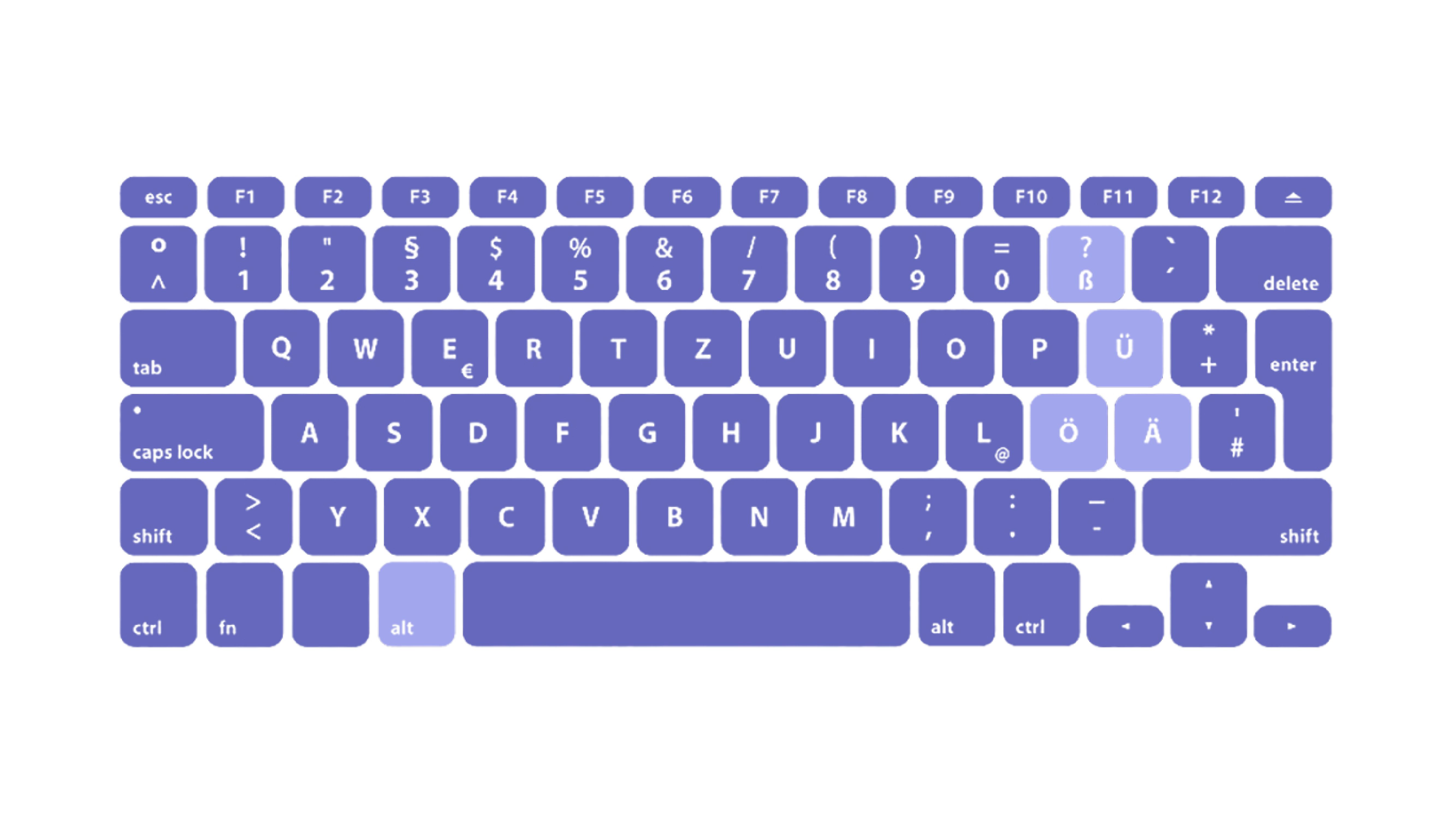 A picture of a keyboard, showing shortcuts for typing with German extra letters. 