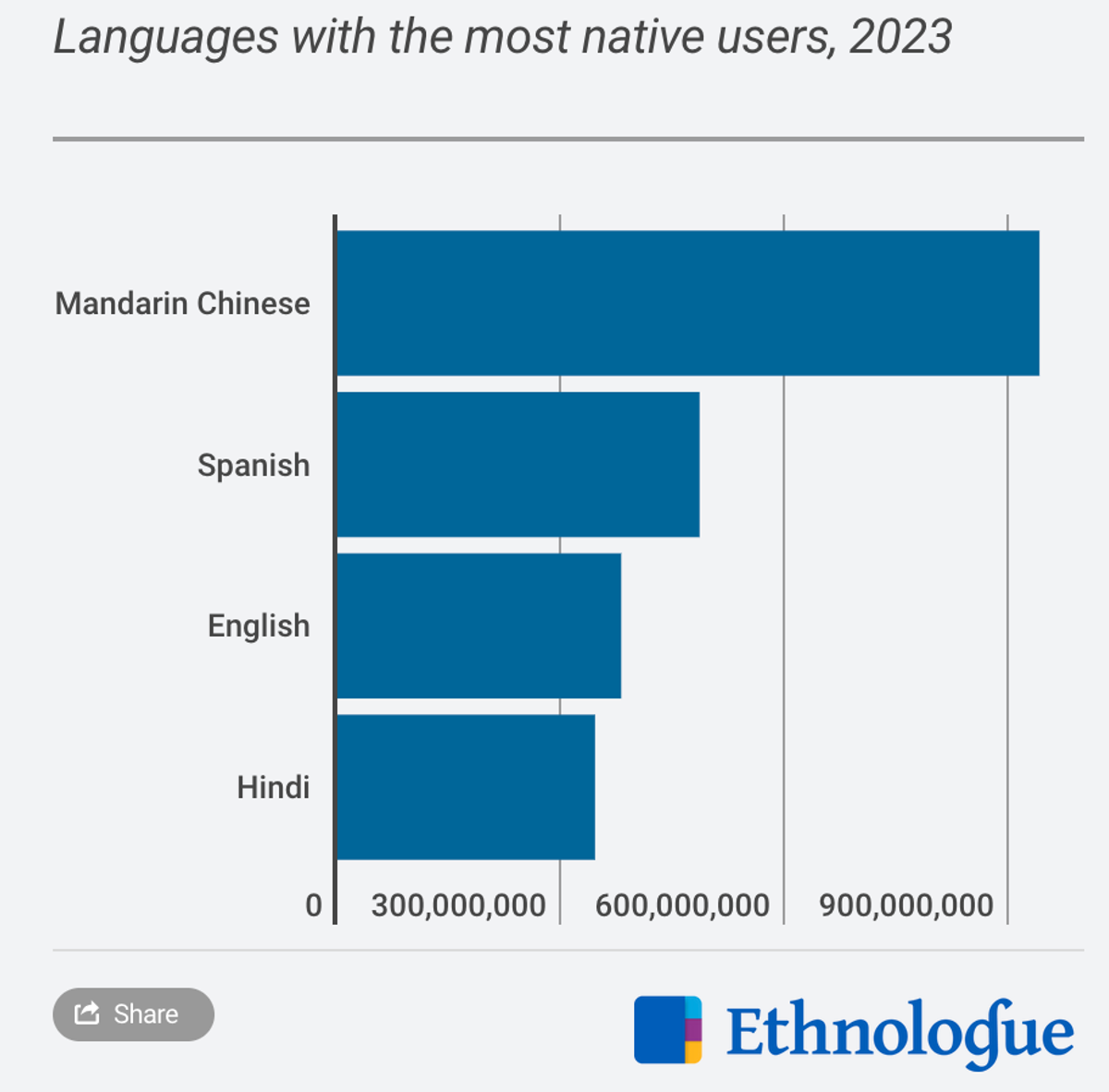 https://www.ethnologue.com/insights/most-spoken-language/