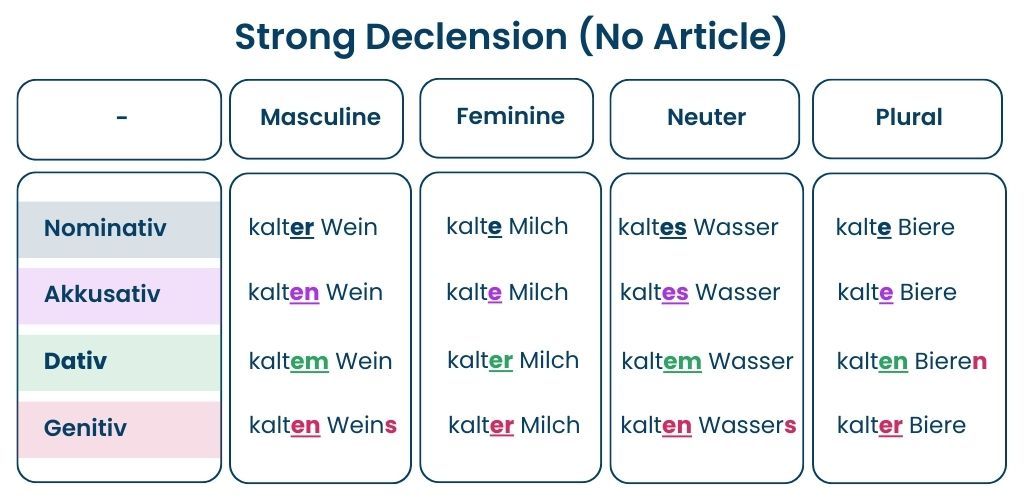 German Adjective Strong Declension