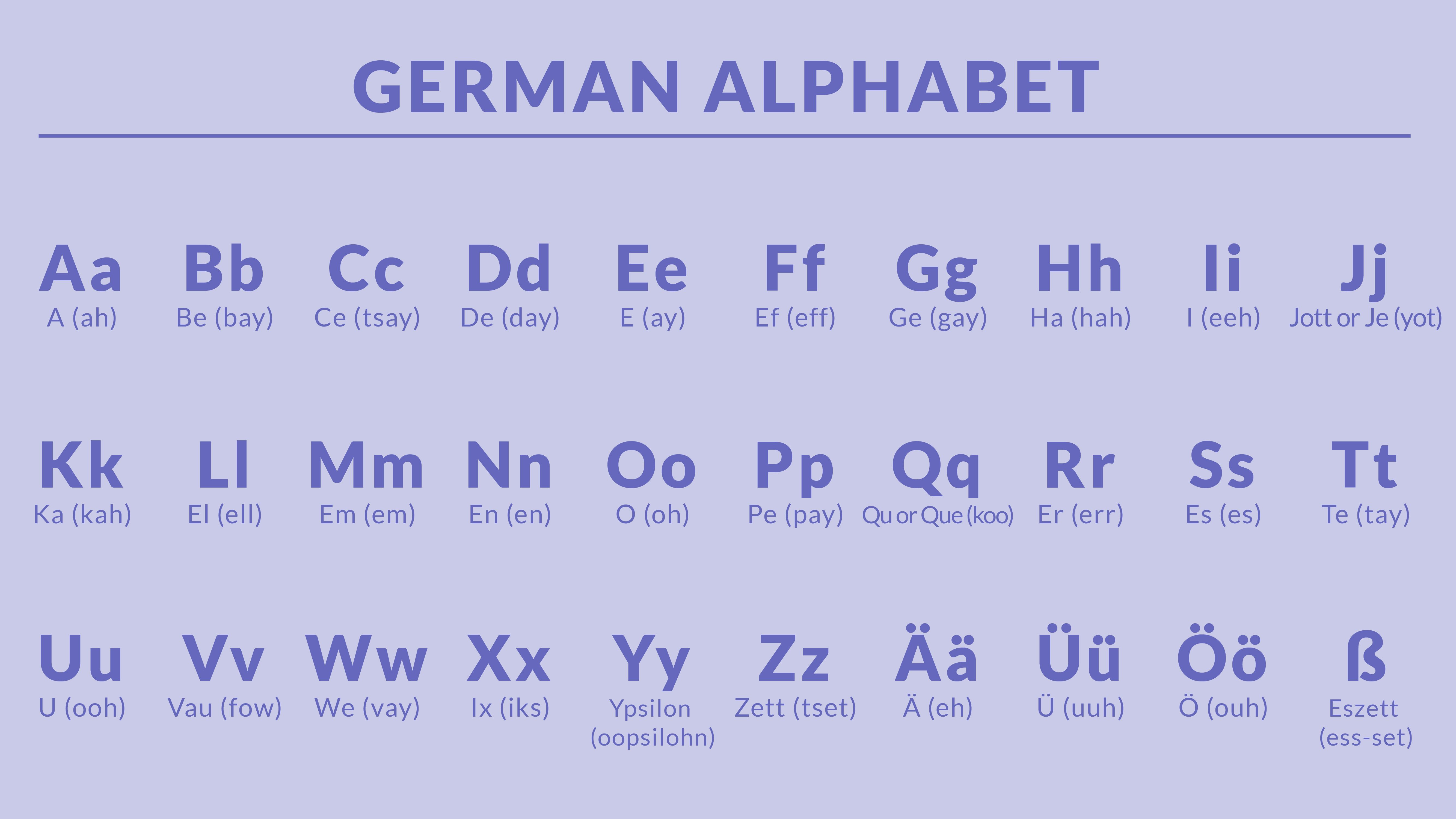A picture of the German alphabet with pronunciations for each letter.