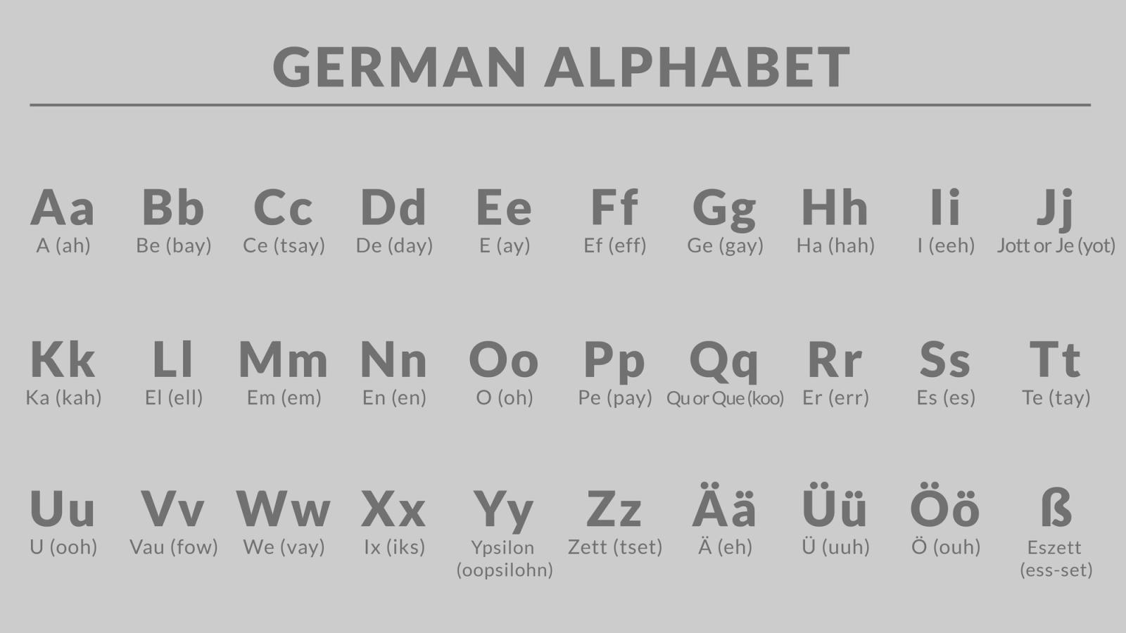 A picture of the German alphabet with pronunciations for each letter.