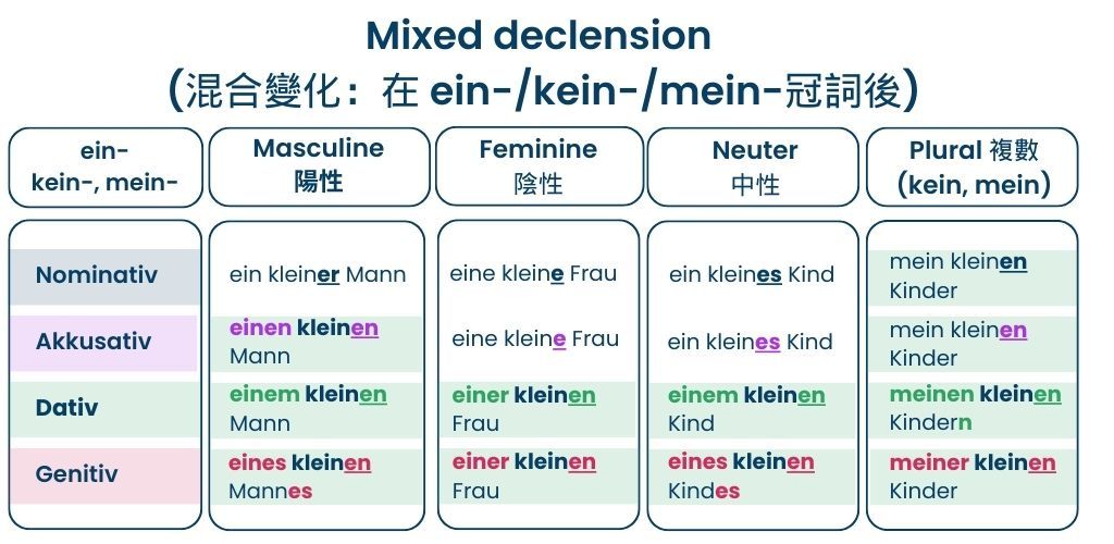 德文形容詞字尾混合變化 mixed declension