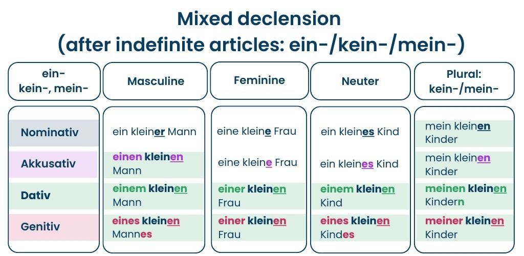 German Adjective Mixed Declension