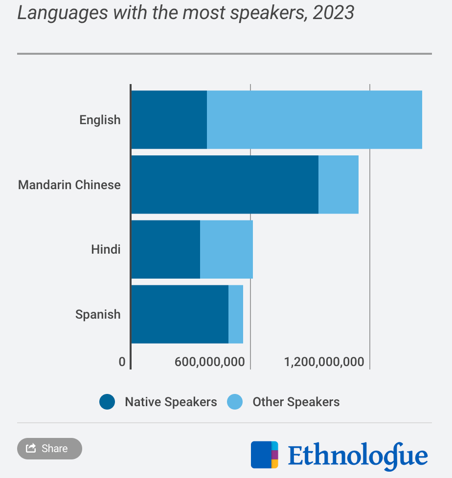 https://www.ethnologue.com/insights/most-spoken-language/