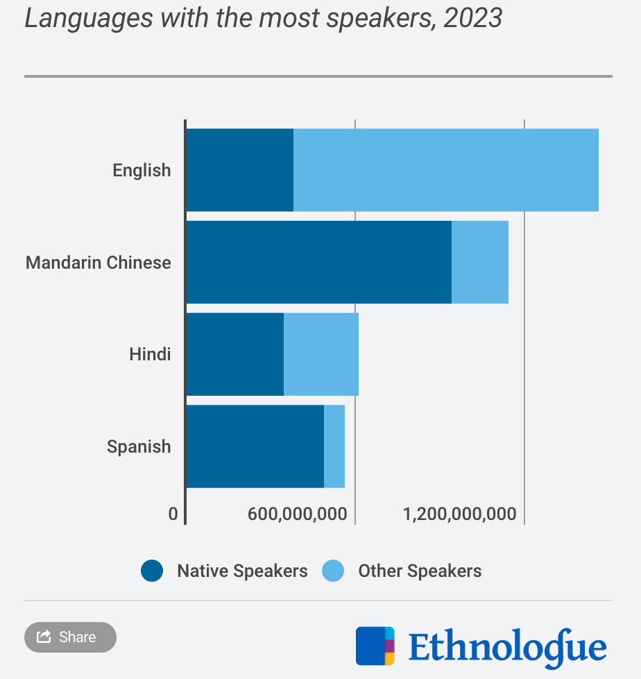 What Is the Most Spoken Language in the World? Top 10 Languages | Langster