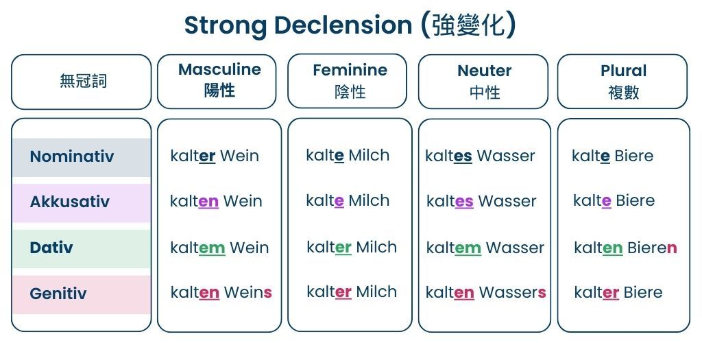 德文形容詞字尾強變化 strong declension