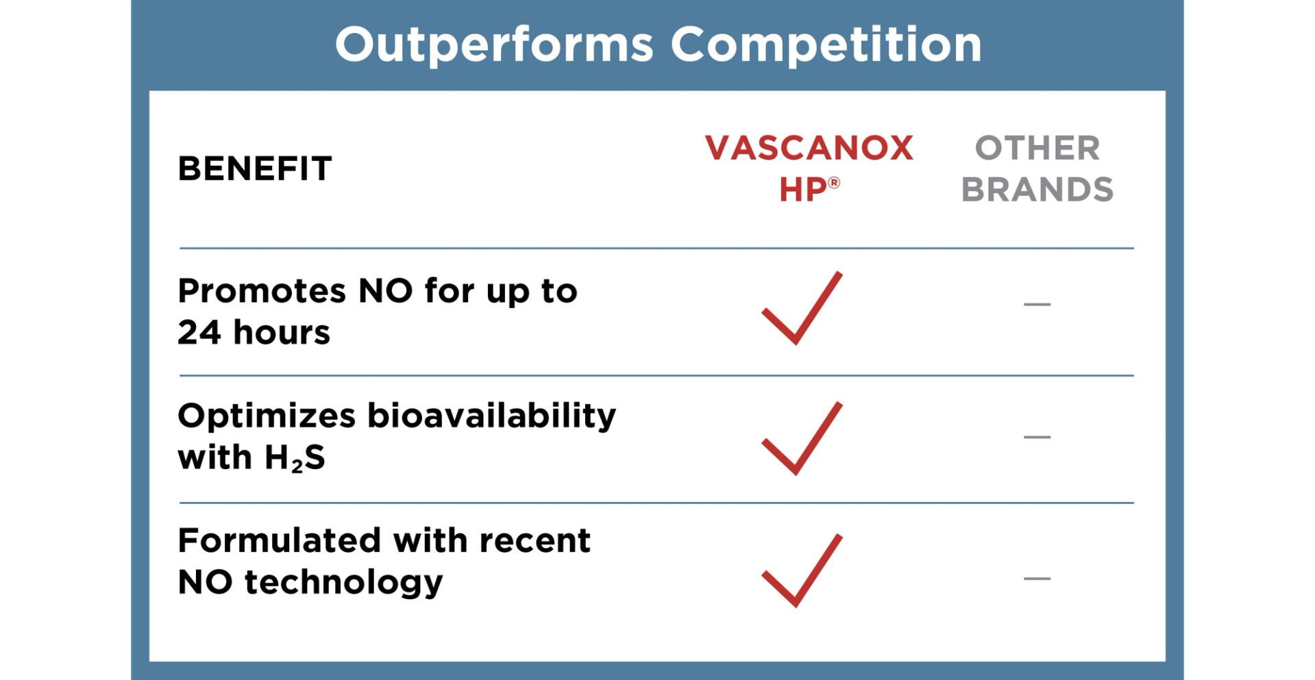 Vascanox Chart