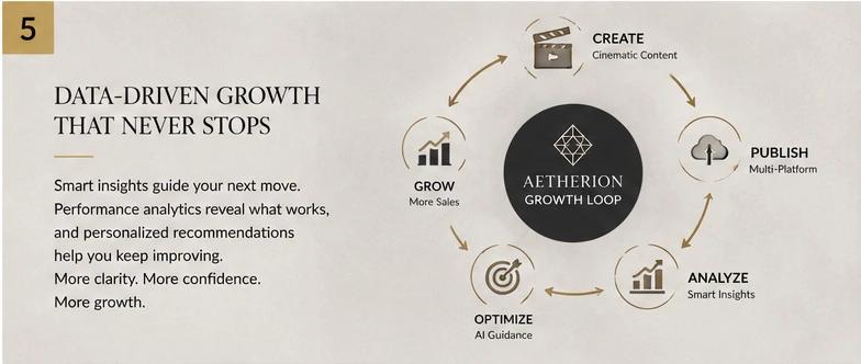 Creative refinement loop connecting cinematic content publishing analytics optimization and jewelry brand growth
