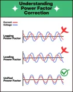 Understanding power factor correction
