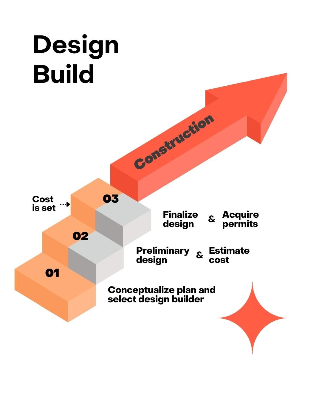 Design-Build Vs Design-Bid-Build: Which Is Best? | Kraun Electric