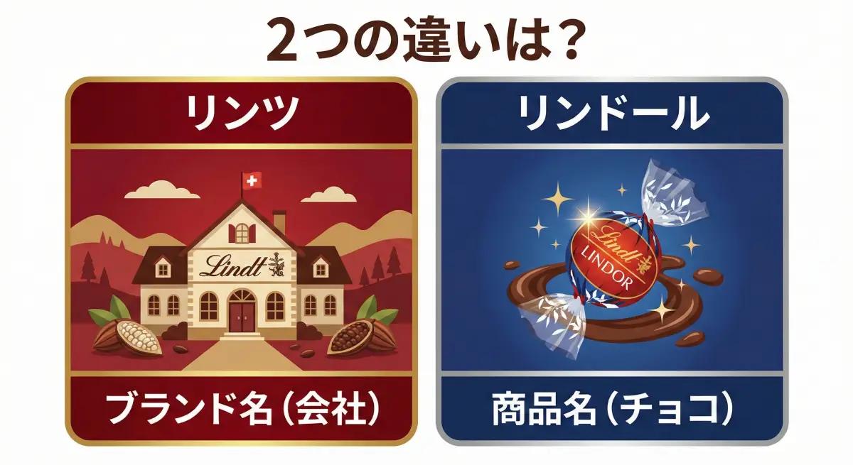 「リンツ(会社・ブランド名)」と「リンドール(丸いチョコレートの商品名)」の違いを図解したイラスト