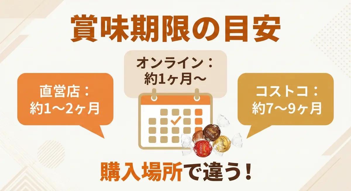 リンドールを直営店、オンライン、コストコで購入した際のそれぞれの賞味期限の目安を比較した図解