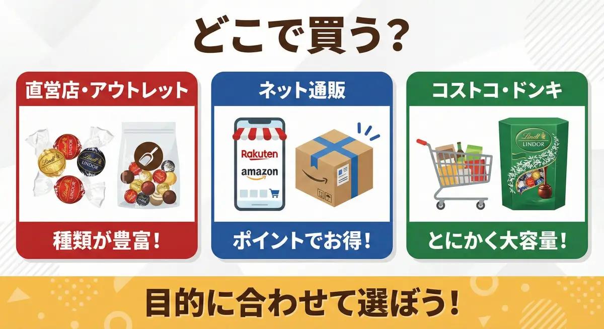 直営店・アウトレット、ネット通販、コストコ・ドンキなど、リンドールが買える店舗別の特徴を3つのジャンルで比較した図解