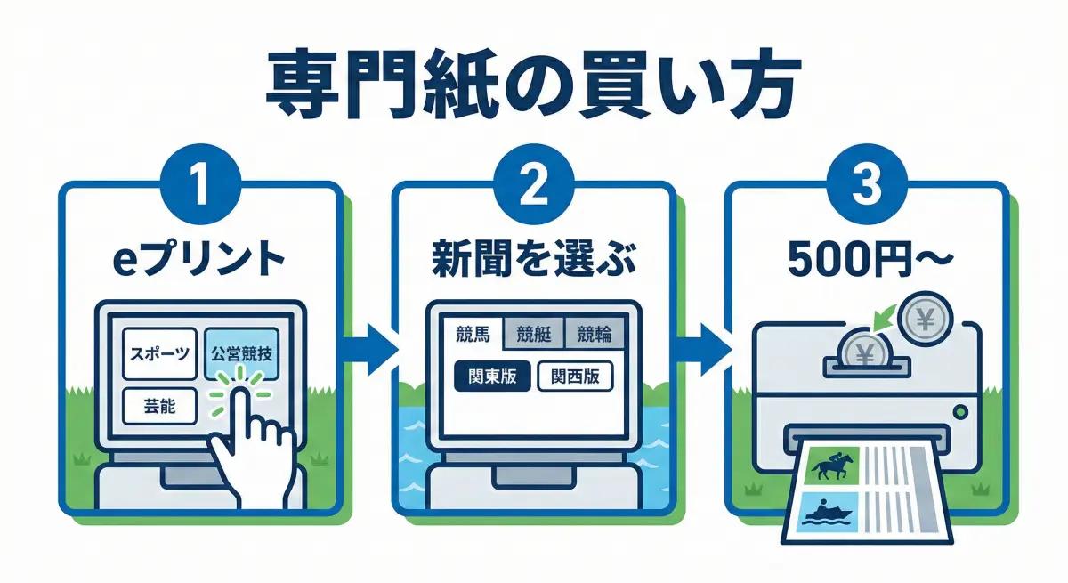 競馬などの専門紙をマルチコピー機でプリント購入する3ステップの手順図解