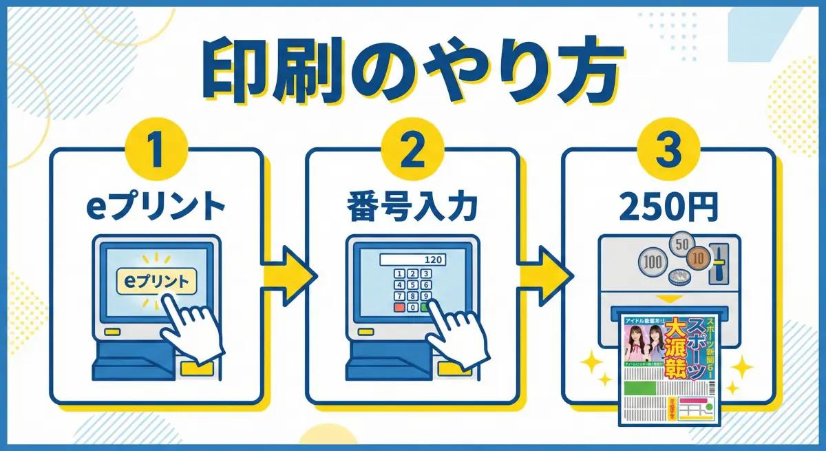マルチコピー機を使ったeプリントサービスの印刷手順（3ステップ）の図解