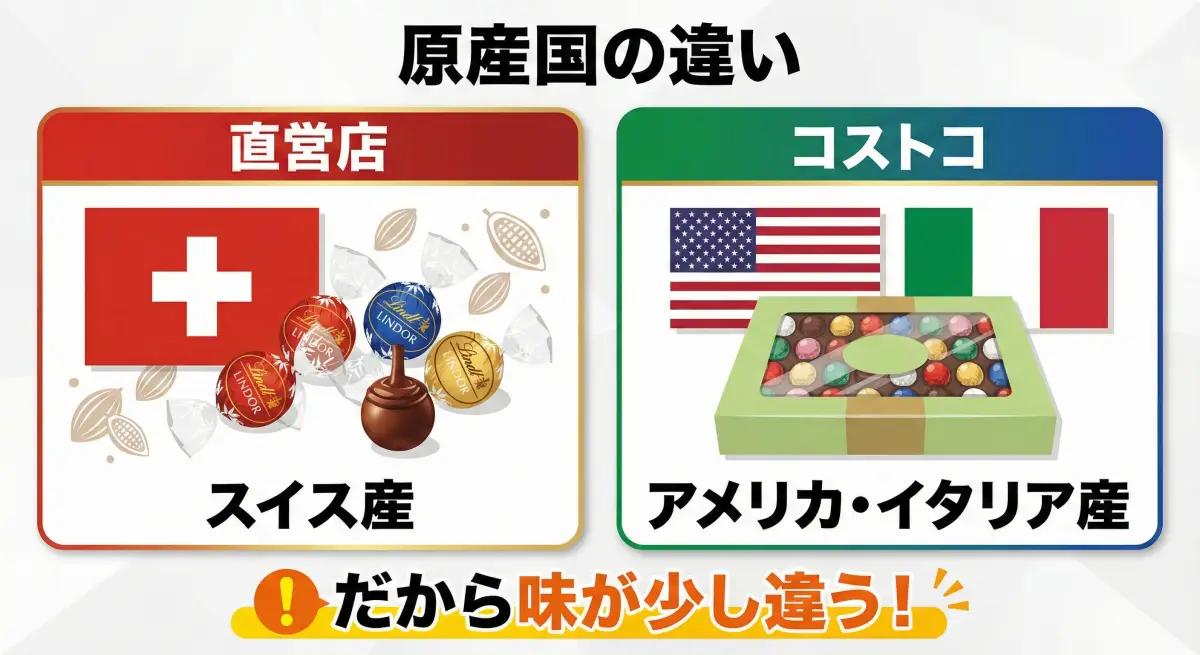 リンツ直営店(スイス産)とコストコ(アメリカ産・イタリア産)のリンドールの原産国の違いを比較した図解