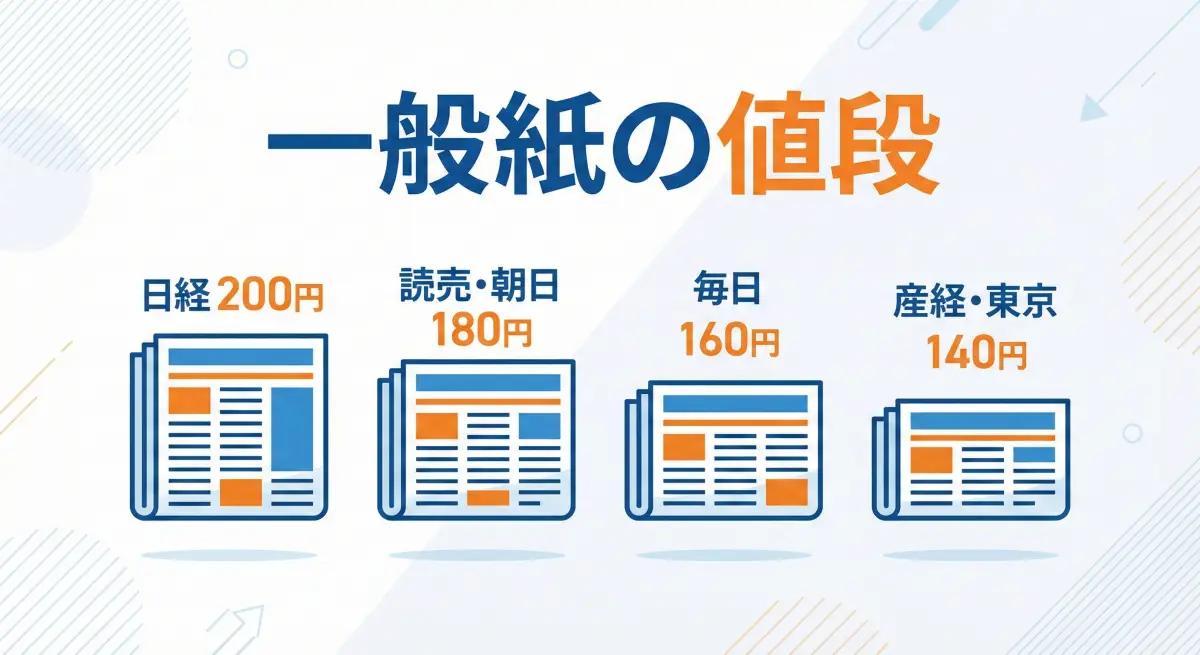 日経、読売・朝日、毎日、産経・東京新聞の価格を比較した図解