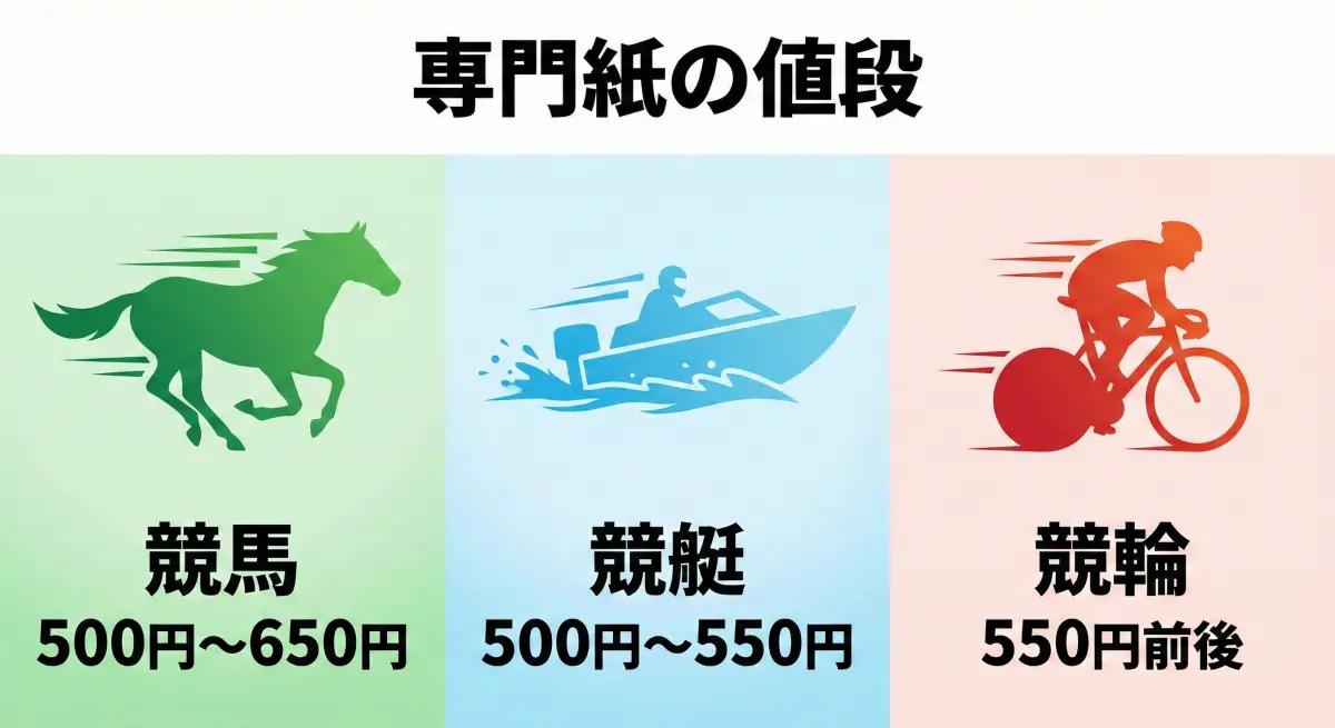 競馬、競艇、競輪の専門紙の値段相場（500円〜650円）の図解