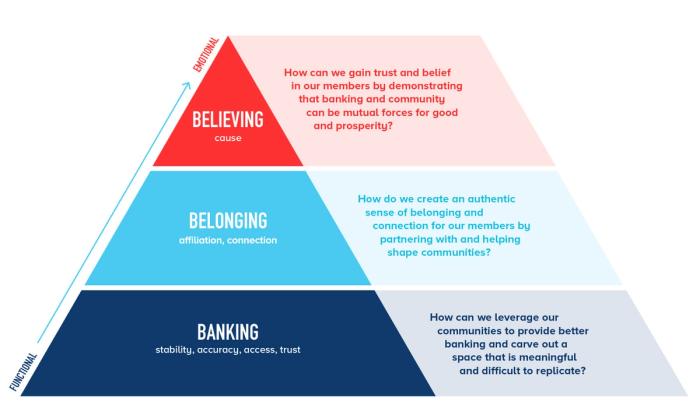 Brand Insight Pyramid